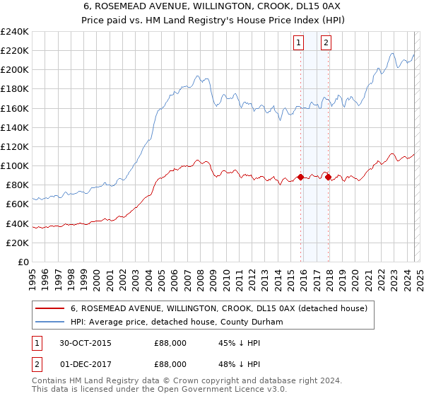 6, ROSEMEAD AVENUE, WILLINGTON, CROOK, DL15 0AX: Price paid vs HM Land Registry's House Price Index