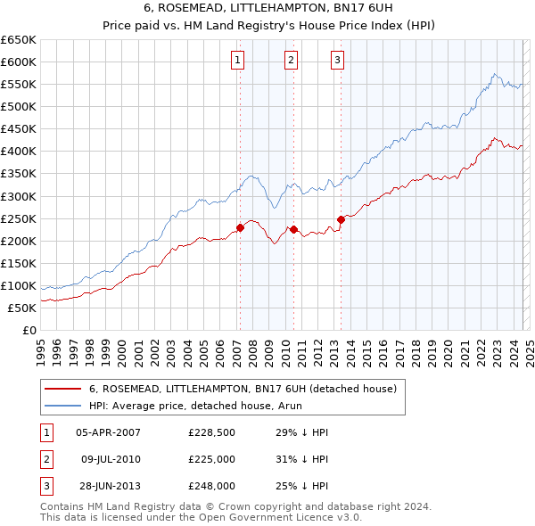 6, ROSEMEAD, LITTLEHAMPTON, BN17 6UH: Price paid vs HM Land Registry's House Price Index