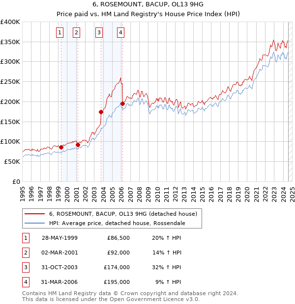 6, ROSEMOUNT, BACUP, OL13 9HG: Price paid vs HM Land Registry's House Price Index