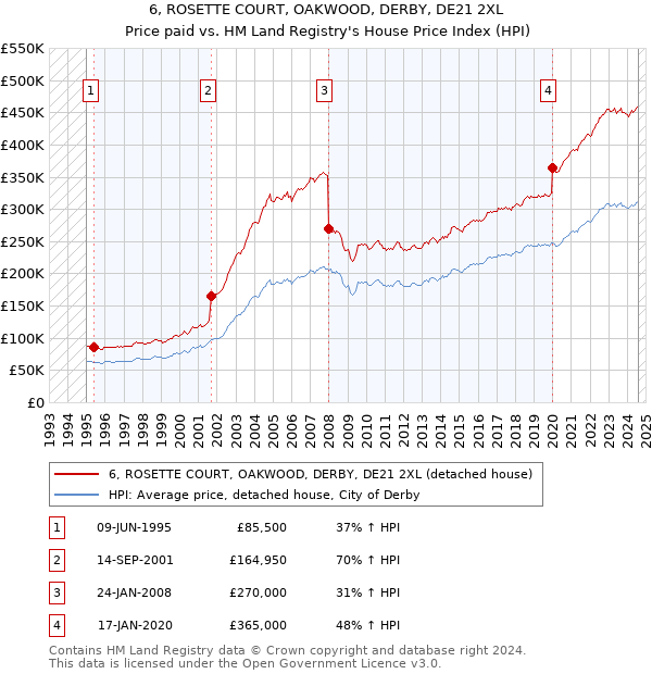 6, ROSETTE COURT, OAKWOOD, DERBY, DE21 2XL: Price paid vs HM Land Registry's House Price Index