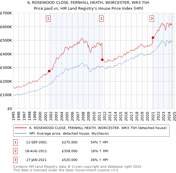 6, ROSEWOOD CLOSE, FERNHILL HEATH, WORCESTER, WR3 7SH: Price paid vs HM Land Registry's House Price Index