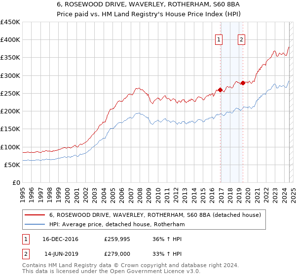 6, ROSEWOOD DRIVE, WAVERLEY, ROTHERHAM, S60 8BA: Price paid vs HM Land Registry's House Price Index