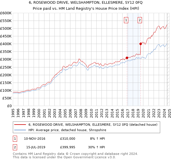 6, ROSEWOOD DRIVE, WELSHAMPTON, ELLESMERE, SY12 0FQ: Price paid vs HM Land Registry's House Price Index