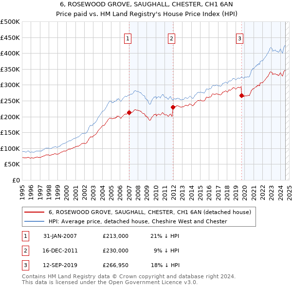 6, ROSEWOOD GROVE, SAUGHALL, CHESTER, CH1 6AN: Price paid vs HM Land Registry's House Price Index