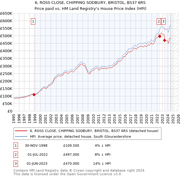 6, ROSS CLOSE, CHIPPING SODBURY, BRISTOL, BS37 6RS: Price paid vs HM Land Registry's House Price Index