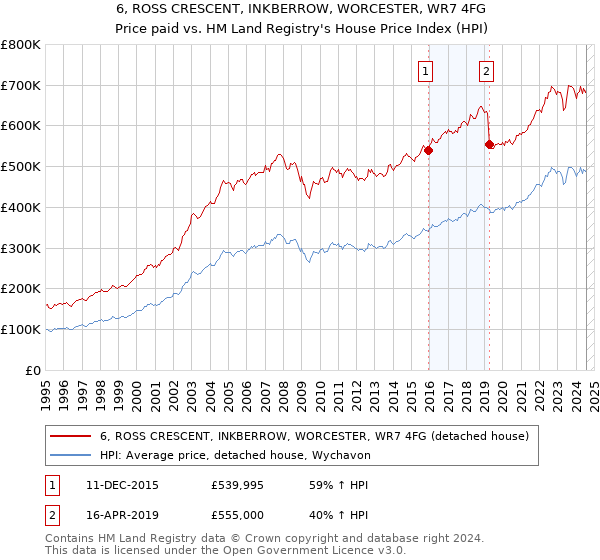 6, ROSS CRESCENT, INKBERROW, WORCESTER, WR7 4FG: Price paid vs HM Land Registry's House Price Index