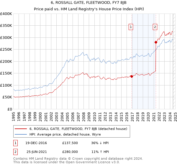 6, ROSSALL GATE, FLEETWOOD, FY7 8JB: Price paid vs HM Land Registry's House Price Index