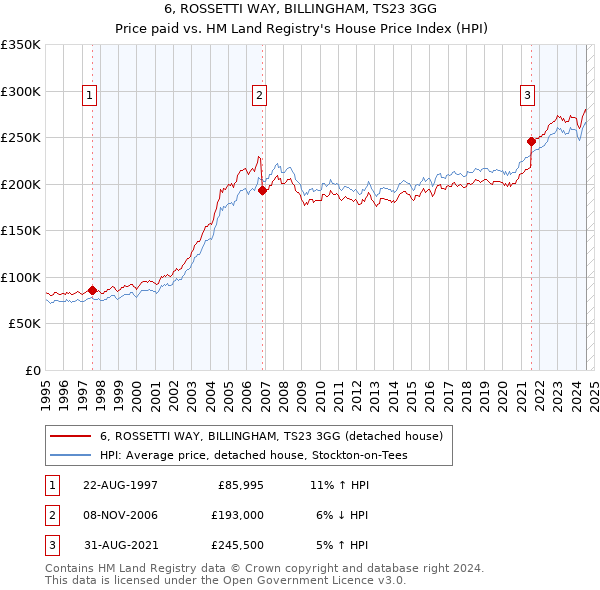 6, ROSSETTI WAY, BILLINGHAM, TS23 3GG: Price paid vs HM Land Registry's House Price Index