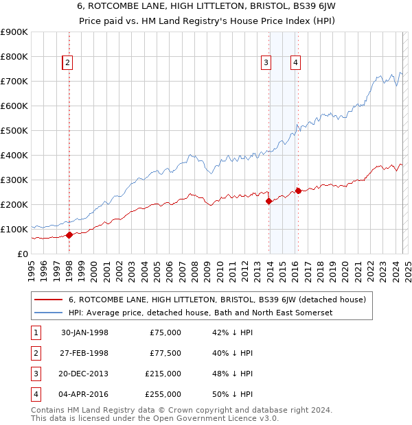 6, ROTCOMBE LANE, HIGH LITTLETON, BRISTOL, BS39 6JW: Price paid vs HM Land Registry's House Price Index