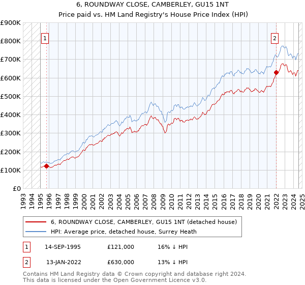 6, ROUNDWAY CLOSE, CAMBERLEY, GU15 1NT: Price paid vs HM Land Registry's House Price Index