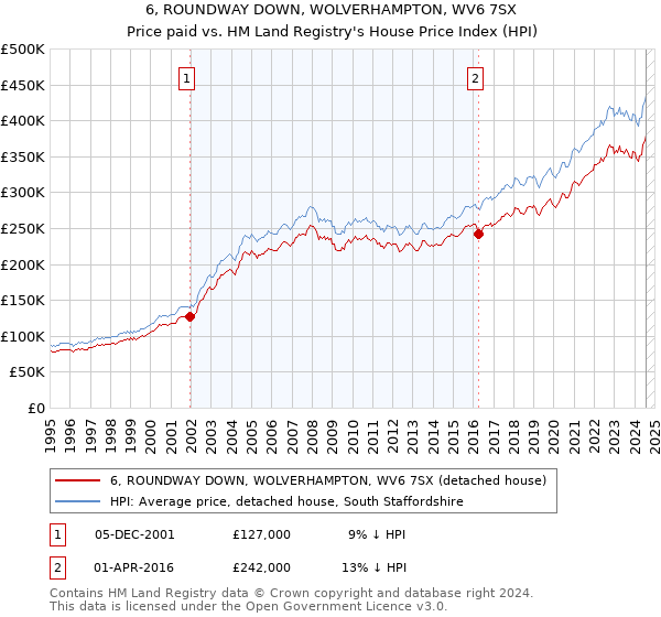 6, ROUNDWAY DOWN, WOLVERHAMPTON, WV6 7SX: Price paid vs HM Land Registry's House Price Index