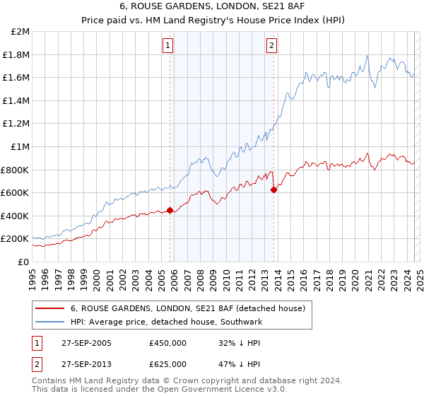 6, ROUSE GARDENS, LONDON, SE21 8AF: Price paid vs HM Land Registry's House Price Index