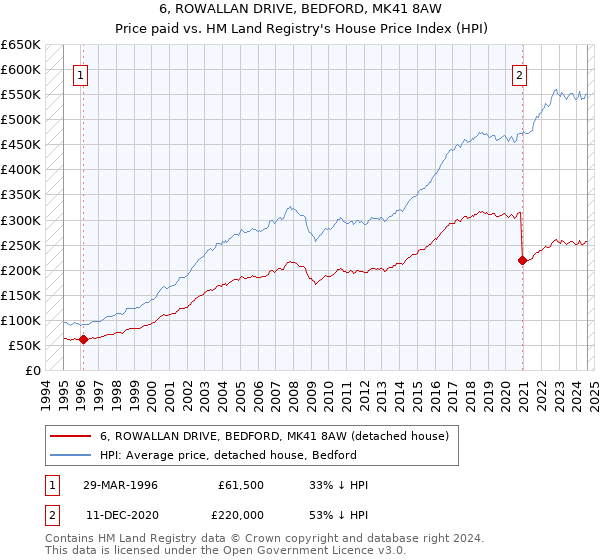 6, ROWALLAN DRIVE, BEDFORD, MK41 8AW: Price paid vs HM Land Registry's House Price Index