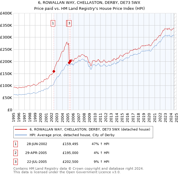 6, ROWALLAN WAY, CHELLASTON, DERBY, DE73 5WX: Price paid vs HM Land Registry's House Price Index