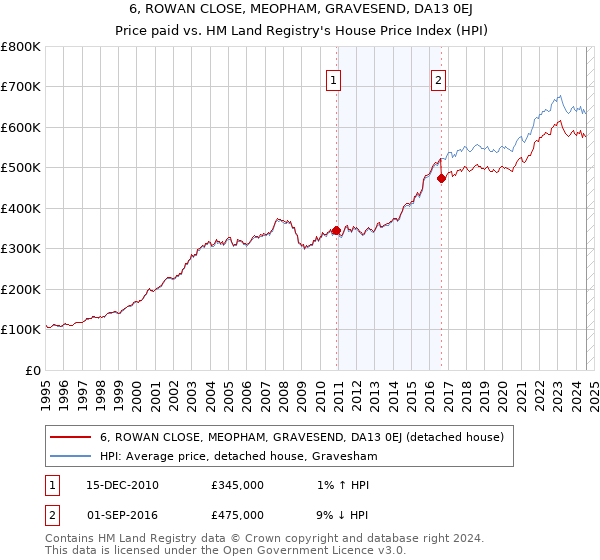 6, ROWAN CLOSE, MEOPHAM, GRAVESEND, DA13 0EJ: Price paid vs HM Land Registry's House Price Index