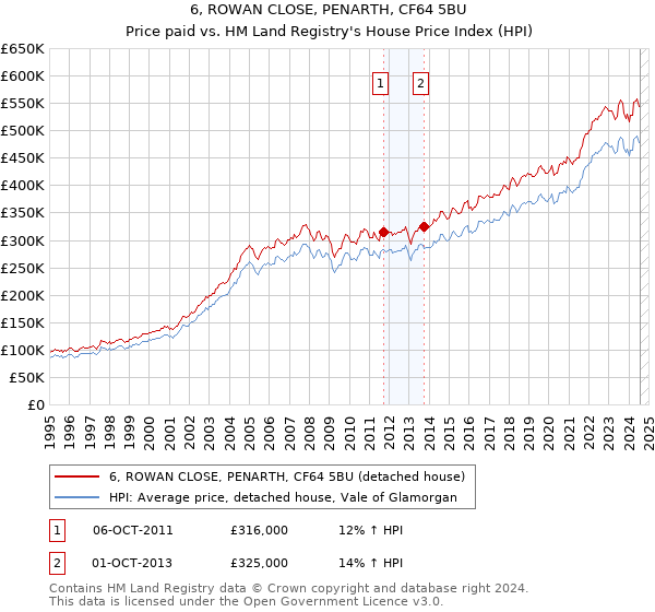 6, ROWAN CLOSE, PENARTH, CF64 5BU: Price paid vs HM Land Registry's House Price Index