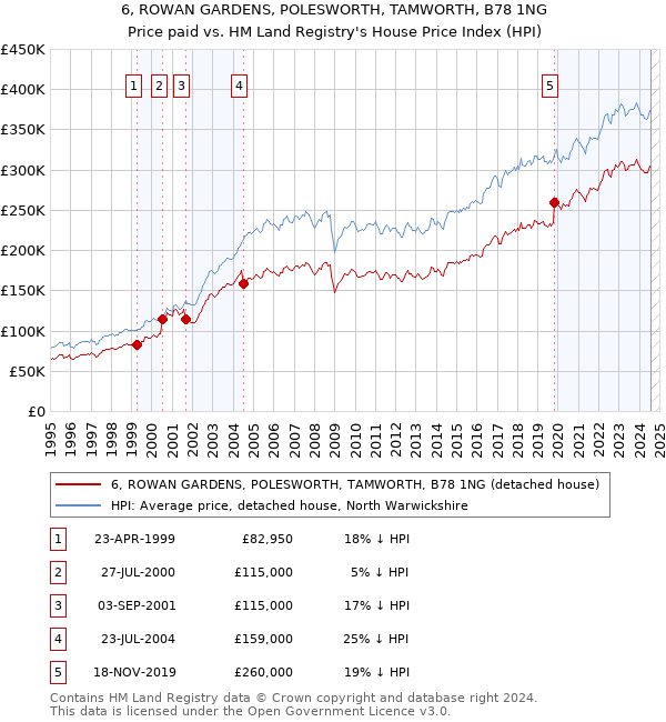 6, ROWAN GARDENS, POLESWORTH, TAMWORTH, B78 1NG: Price paid vs HM Land Registry's House Price Index