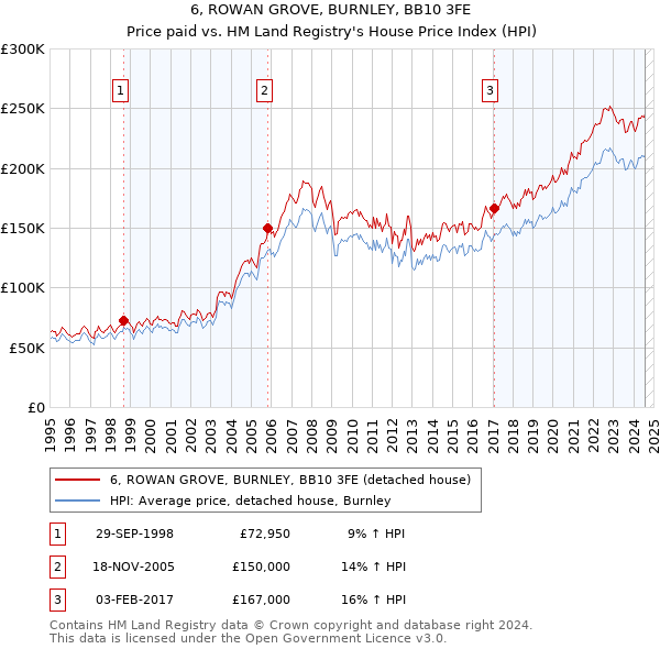 6, ROWAN GROVE, BURNLEY, BB10 3FE: Price paid vs HM Land Registry's House Price Index