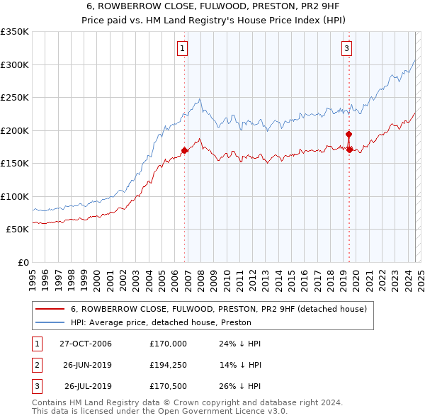 6, ROWBERROW CLOSE, FULWOOD, PRESTON, PR2 9HF: Price paid vs HM Land Registry's House Price Index