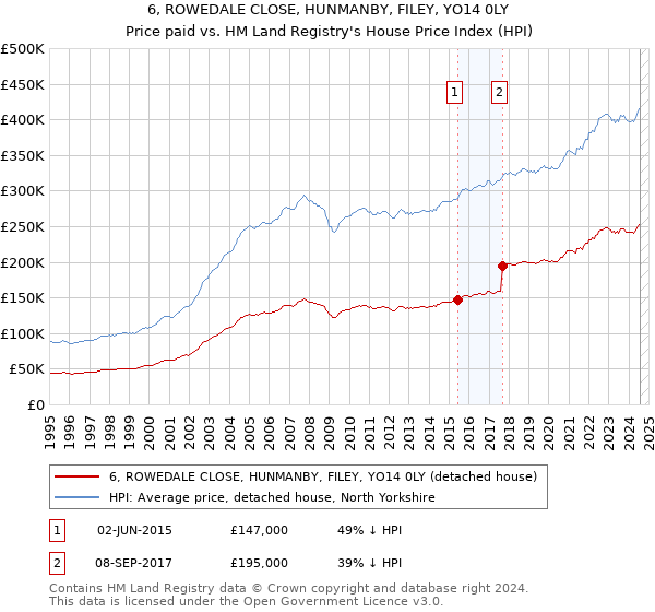 6, ROWEDALE CLOSE, HUNMANBY, FILEY, YO14 0LY: Price paid vs HM Land Registry's House Price Index