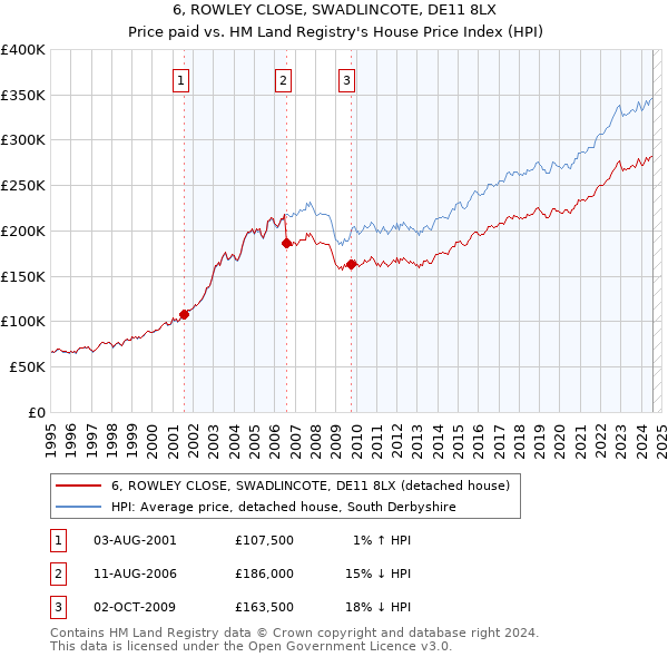 6, ROWLEY CLOSE, SWADLINCOTE, DE11 8LX: Price paid vs HM Land Registry's House Price Index