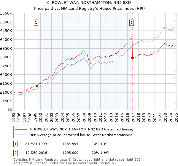 6, ROWLEY WAY, NORTHAMPTON, NN2 8XD: Price paid vs HM Land Registry's House Price Index