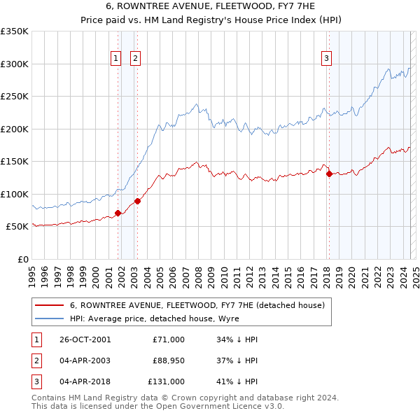 6, ROWNTREE AVENUE, FLEETWOOD, FY7 7HE: Price paid vs HM Land Registry's House Price Index