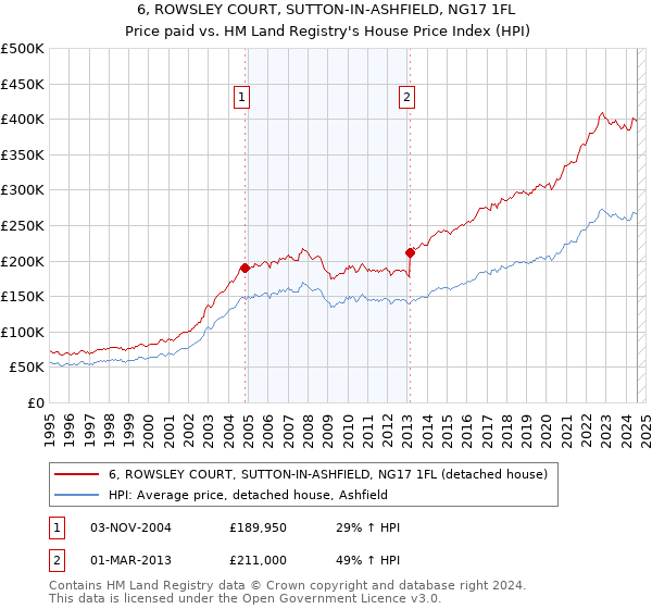 6, ROWSLEY COURT, SUTTON-IN-ASHFIELD, NG17 1FL: Price paid vs HM Land Registry's House Price Index