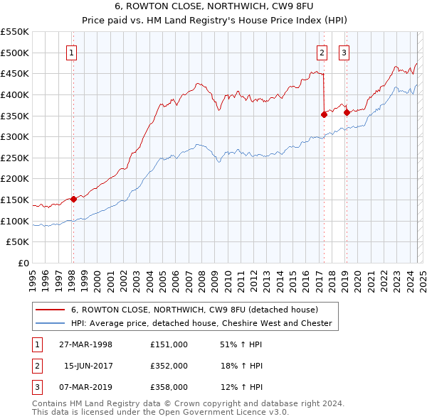 6, ROWTON CLOSE, NORTHWICH, CW9 8FU: Price paid vs HM Land Registry's House Price Index