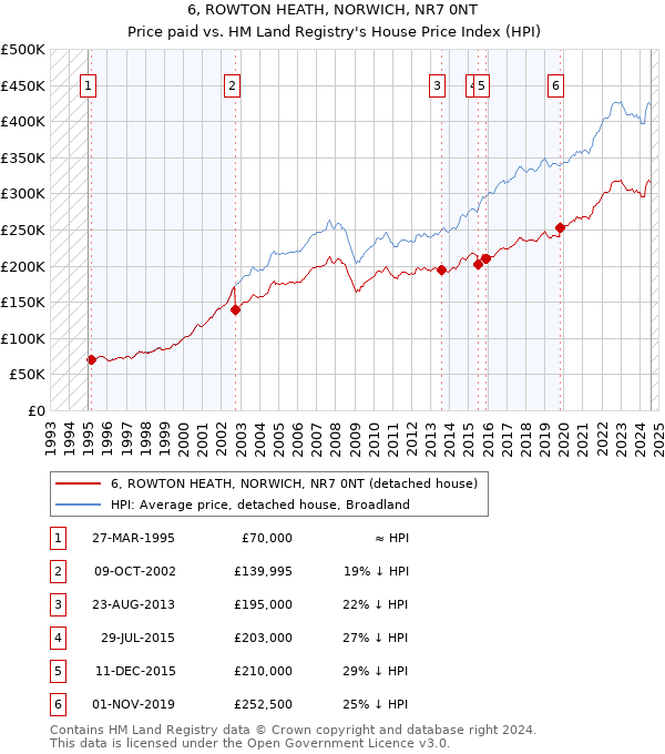 6, ROWTON HEATH, NORWICH, NR7 0NT: Price paid vs HM Land Registry's House Price Index