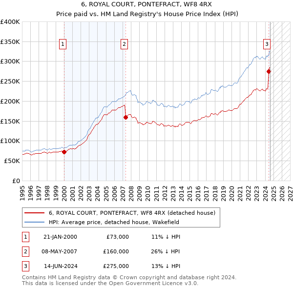 6, ROYAL COURT, PONTEFRACT, WF8 4RX: Price paid vs HM Land Registry's House Price Index