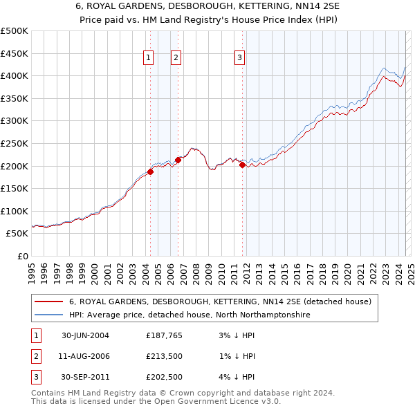 6, ROYAL GARDENS, DESBOROUGH, KETTERING, NN14 2SE: Price paid vs HM Land Registry's House Price Index