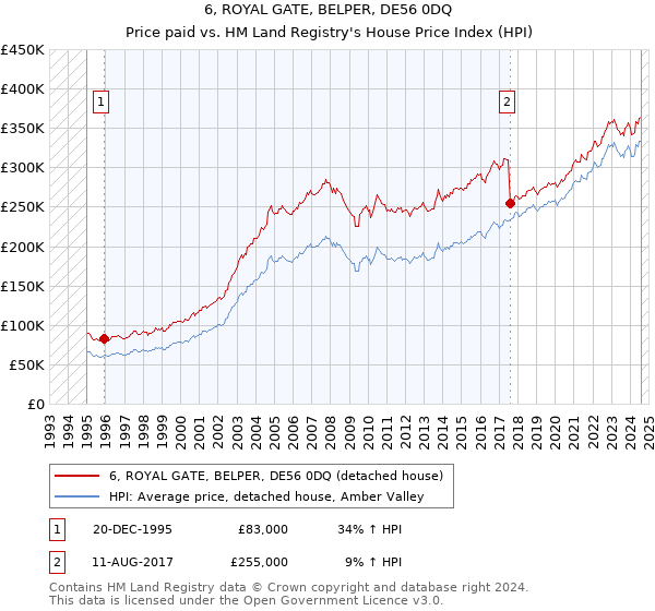 6, ROYAL GATE, BELPER, DE56 0DQ: Price paid vs HM Land Registry's House Price Index