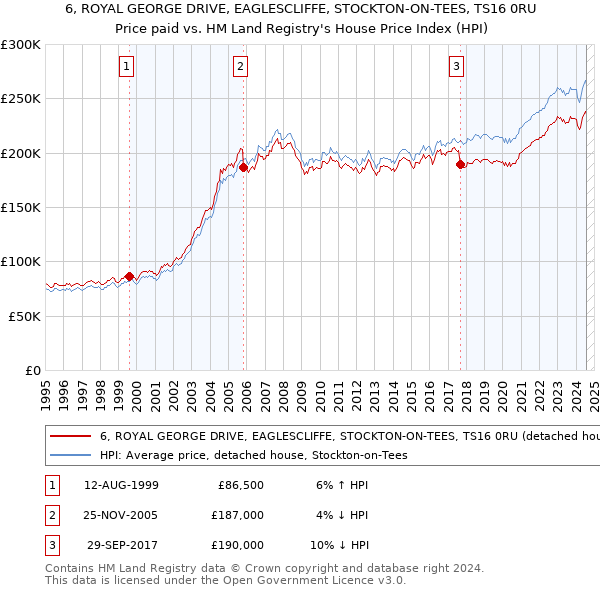 6, ROYAL GEORGE DRIVE, EAGLESCLIFFE, STOCKTON-ON-TEES, TS16 0RU: Price paid vs HM Land Registry's House Price Index