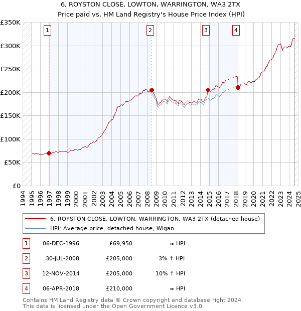 6, ROYSTON CLOSE, LOWTON, WARRINGTON, WA3 2TX: Price paid vs HM Land Registry's House Price Index