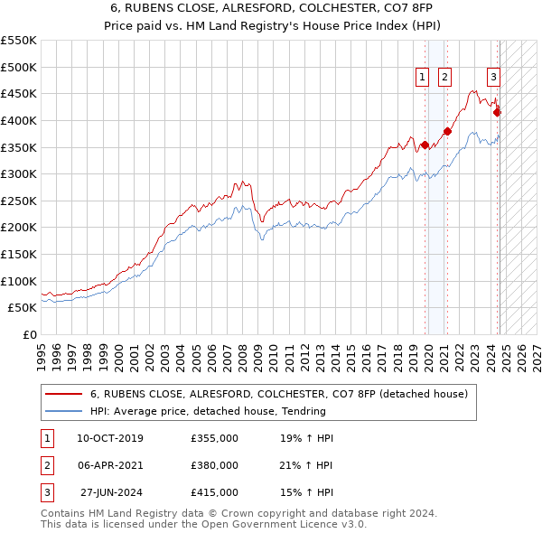 6, RUBENS CLOSE, ALRESFORD, COLCHESTER, CO7 8FP: Price paid vs HM Land Registry's House Price Index