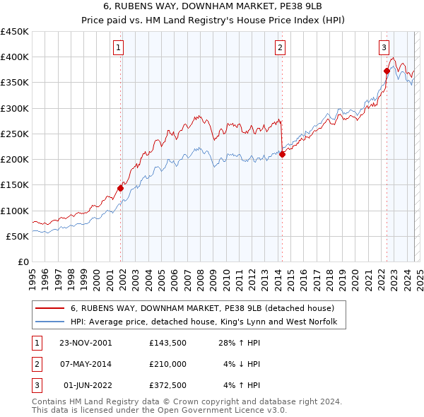 6, RUBENS WAY, DOWNHAM MARKET, PE38 9LB: Price paid vs HM Land Registry's House Price Index