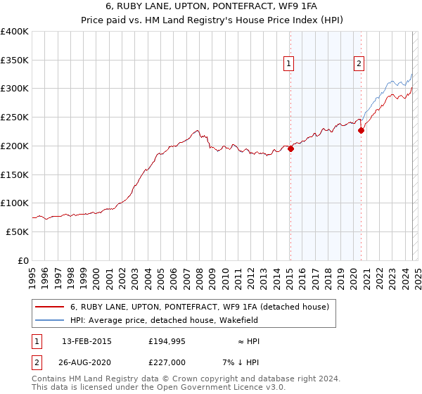 6, RUBY LANE, UPTON, PONTEFRACT, WF9 1FA: Price paid vs HM Land Registry's House Price Index