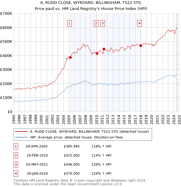 6, RUDD CLOSE, WYNYARD, BILLINGHAM, TS22 5TG: Price paid vs HM Land Registry's House Price Index