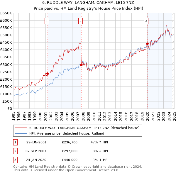 6, RUDDLE WAY, LANGHAM, OAKHAM, LE15 7NZ: Price paid vs HM Land Registry's House Price Index