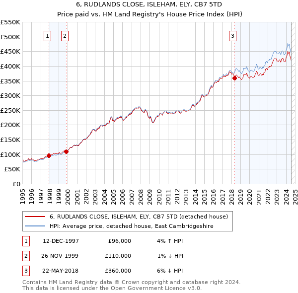 6, RUDLANDS CLOSE, ISLEHAM, ELY, CB7 5TD: Price paid vs HM Land Registry's House Price Index