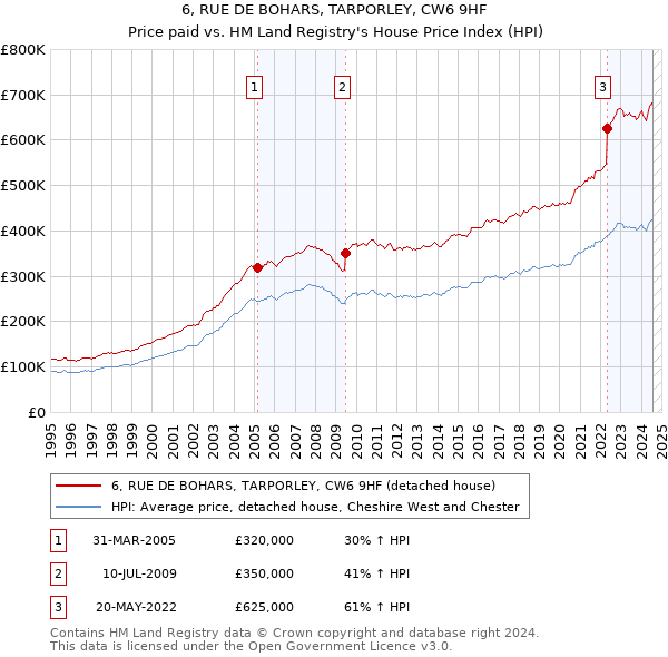 6, RUE DE BOHARS, TARPORLEY, CW6 9HF: Price paid vs HM Land Registry's House Price Index