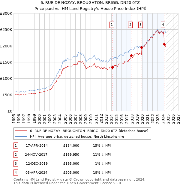 6, RUE DE NOZAY, BROUGHTON, BRIGG, DN20 0TZ: Price paid vs HM Land Registry's House Price Index