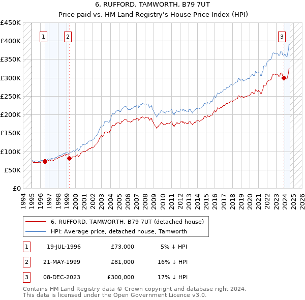 6, RUFFORD, TAMWORTH, B79 7UT: Price paid vs HM Land Registry's House Price Index