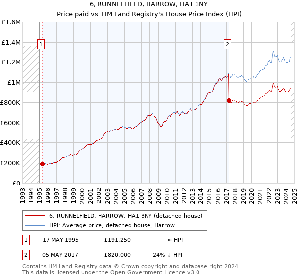 6, RUNNELFIELD, HARROW, HA1 3NY: Price paid vs HM Land Registry's House Price Index