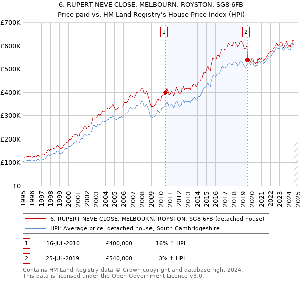 6, RUPERT NEVE CLOSE, MELBOURN, ROYSTON, SG8 6FB: Price paid vs HM Land Registry's House Price Index