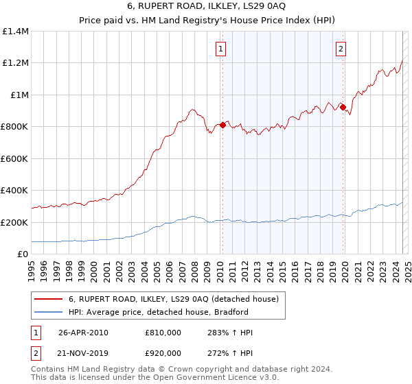 6, RUPERT ROAD, ILKLEY, LS29 0AQ: Price paid vs HM Land Registry's House Price Index