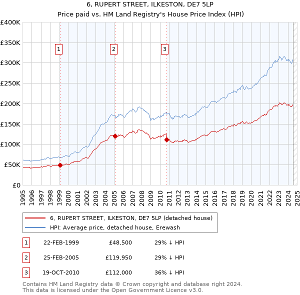 6, RUPERT STREET, ILKESTON, DE7 5LP: Price paid vs HM Land Registry's House Price Index