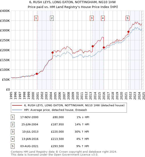 6, RUSH LEYS, LONG EATON, NOTTINGHAM, NG10 1HW: Price paid vs HM Land Registry's House Price Index