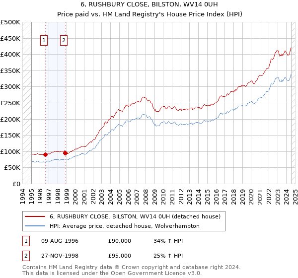 6, RUSHBURY CLOSE, BILSTON, WV14 0UH: Price paid vs HM Land Registry's House Price Index